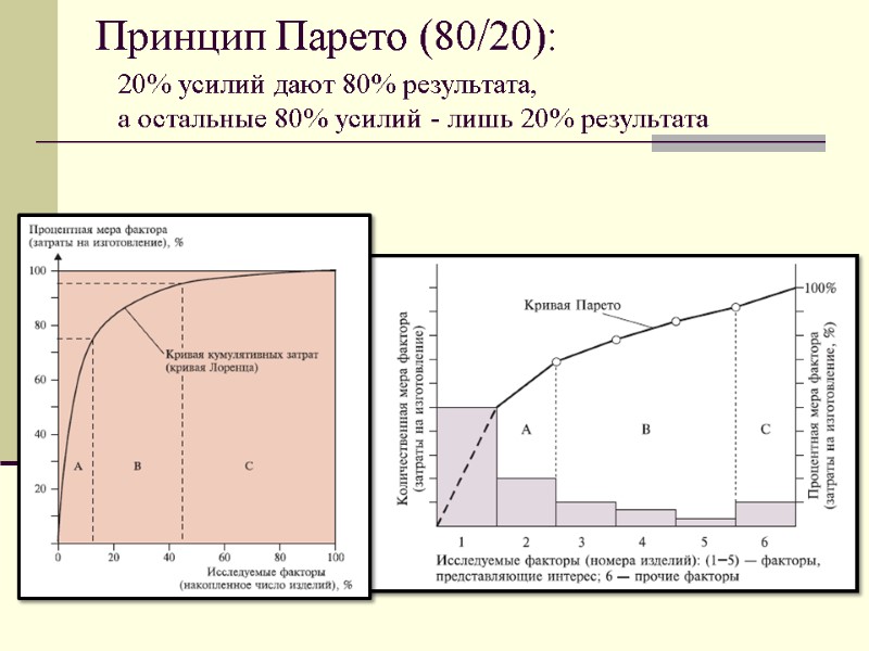 Принцип Парето (80/20):   20% усилий дают 80% результата,  а остальные 80%